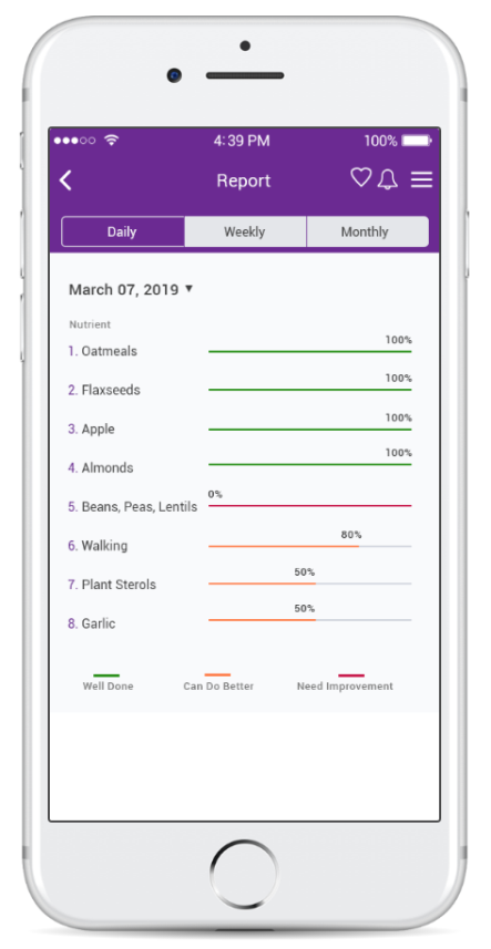 Personalize your Cholesterol Control on the Go with Nutritionist Certified Health App